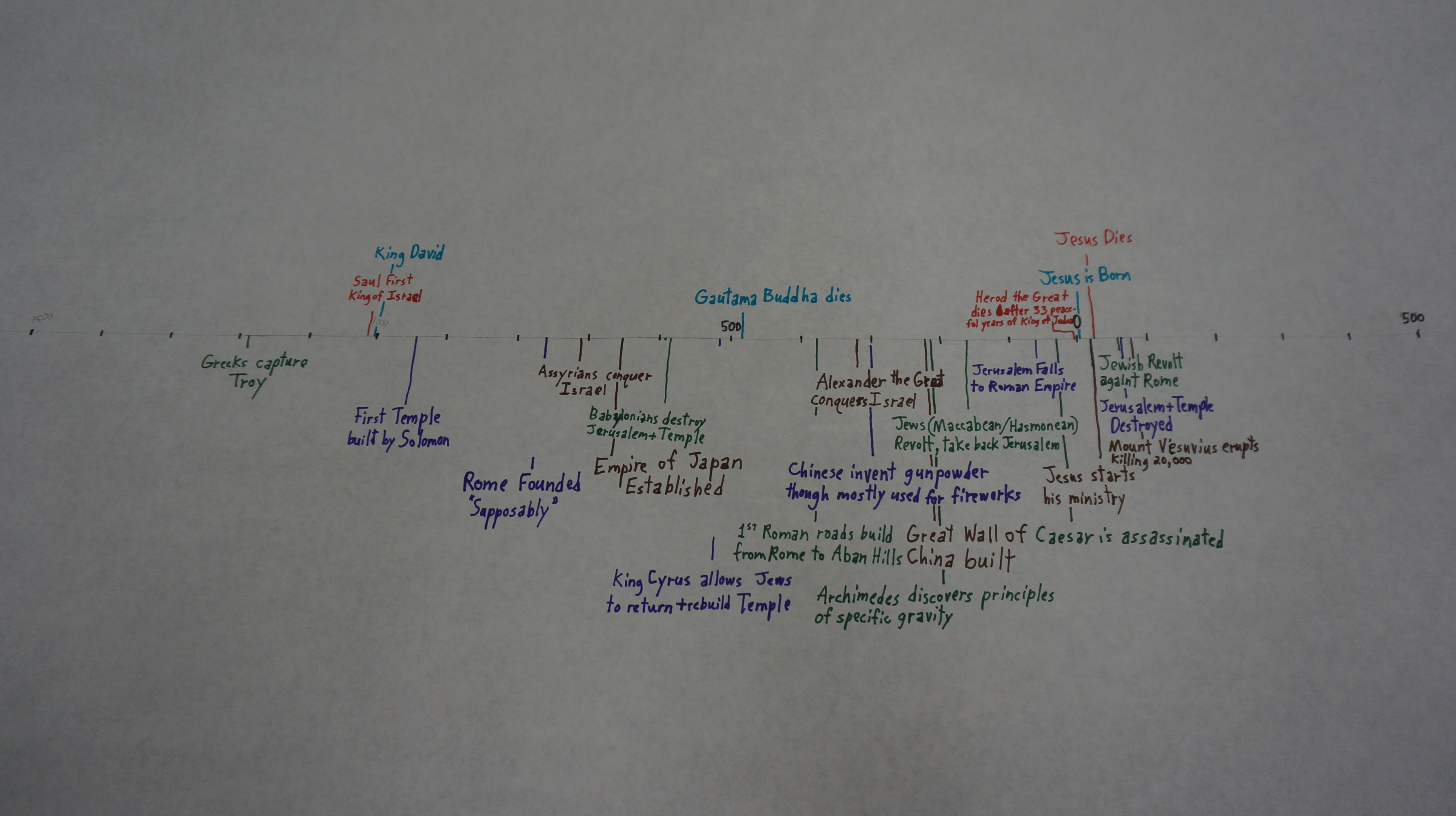 timeline-of-world-history-by-usefulcharts-civfanatics-forums